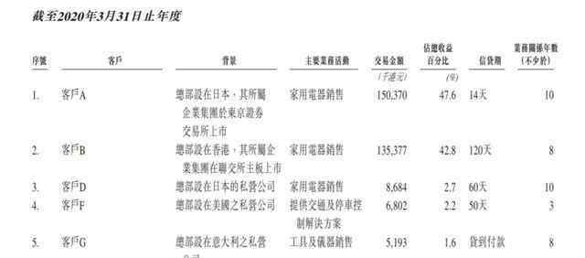 大额采购 泓淘控股IPO 曾向“兄弟公司”大额采购 税务事件悬而未决