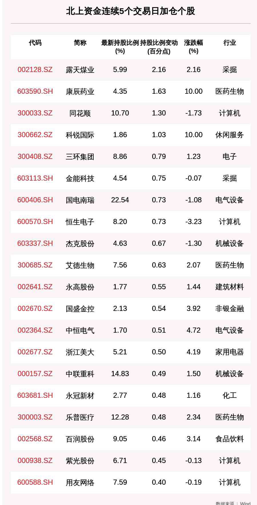 露天煤业股票 揭秘北上资金：连续5日加仓这26只个股（附名单），露天煤业、康辰药业、同花顺排前三