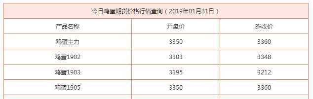 今日鸡蛋期货行情 今日最新鸡蛋期货行情鸡蛋价格（1.31）