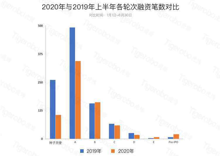 投融资中国网 虎博搜索发布《2020年上半年投融资趋势盘点》