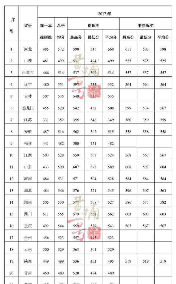 空军雷达学院分数线 2018空军预警学院各省录取分数线