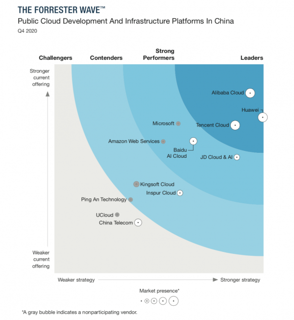 Forrester：百度智能云注重提升开发者体验 吸引230万开发者