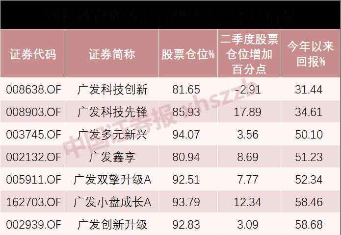 赵枫 八大明星基金经理持仓曝光！刘格菘、傅鹏博、阳琨、李晓星……他们这样看后市