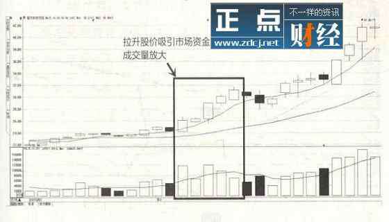 庄家拉升前的绝对特征 庄家拉升前的绝对特征，庄家拉升多少才能出货