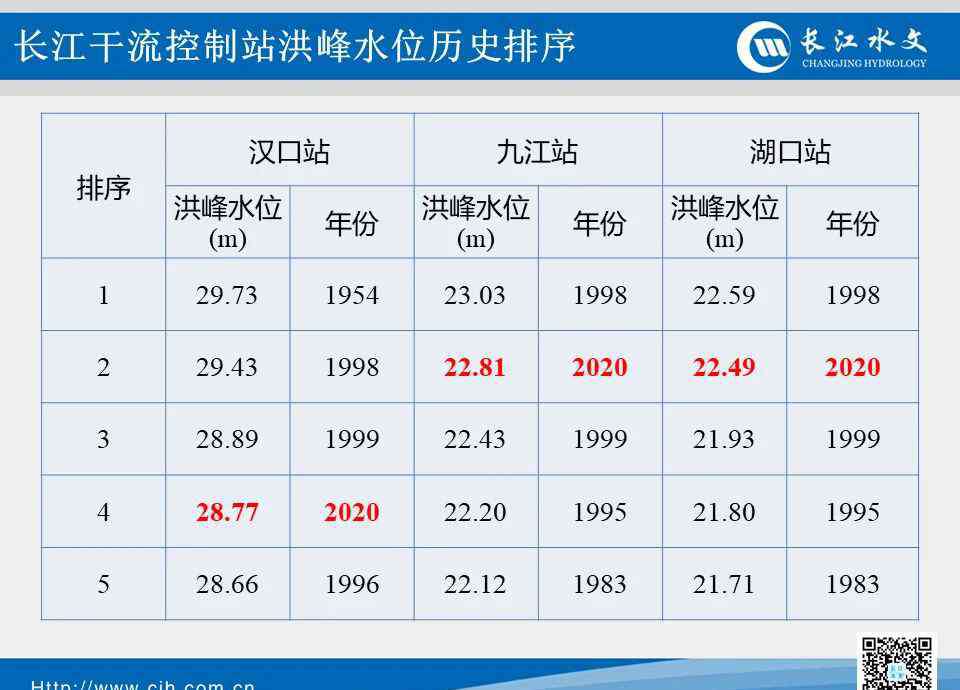 段站江 洪峰已通过汉口至九江江段！还有这些消息