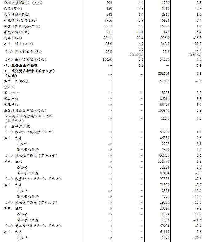 上半年 国家统计局：上半年国内生产总值456614亿元，同比下降1.6%