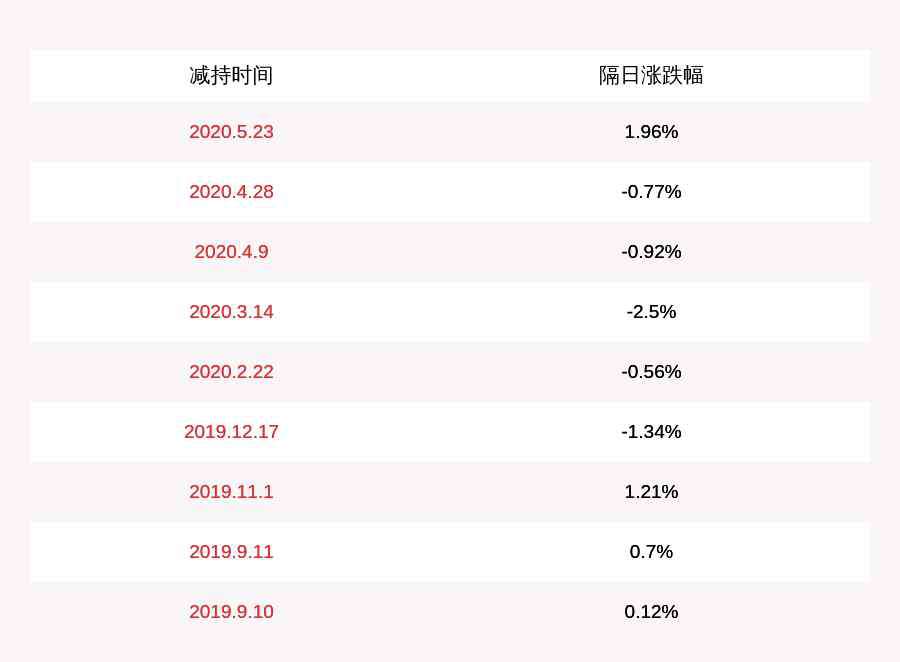 北京华荣集团 华荣股份：控股股东的一致行动人胡志微减持660万股