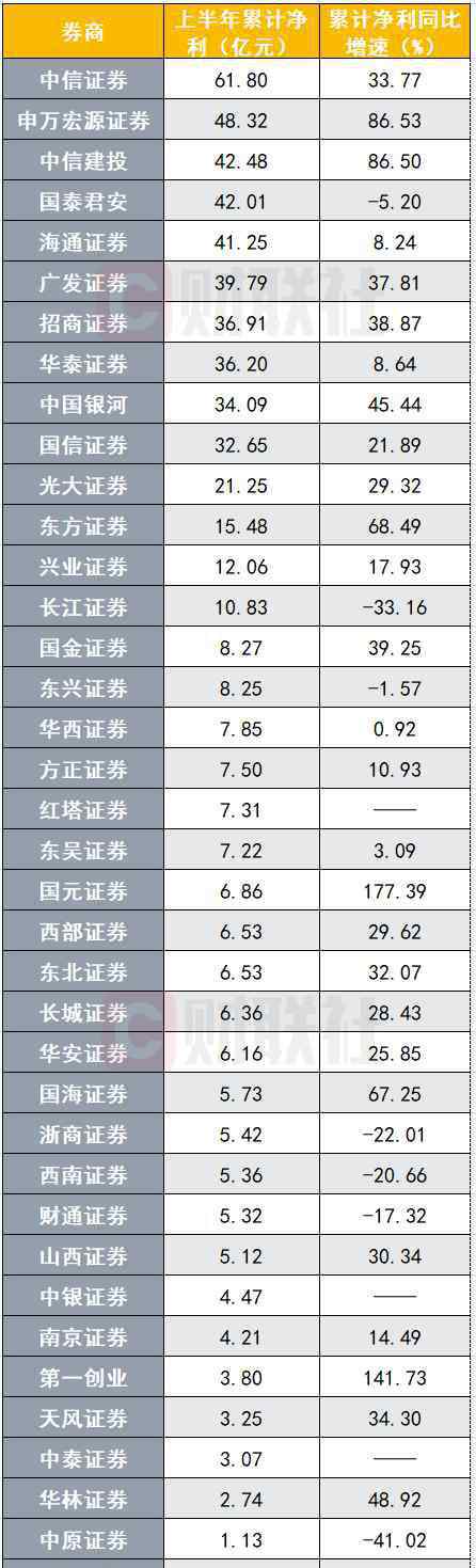 券商排行 上市券商半年业绩排名抢先看！前十座次变化出人意料