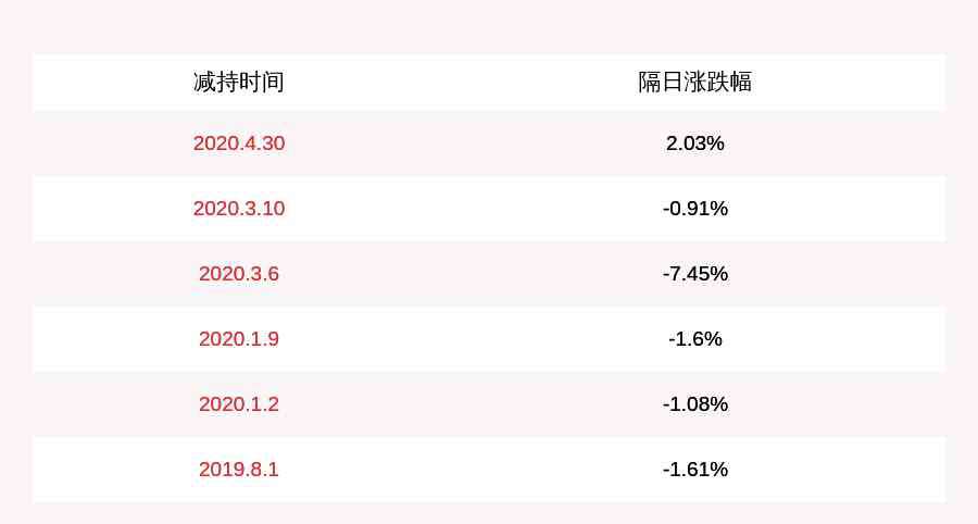 何蕾 必创科技：股东何蕾减持约170万股