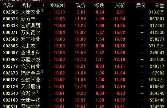 农业板块 强势板块：农业板块爆发 水利建设板块大幅拉升