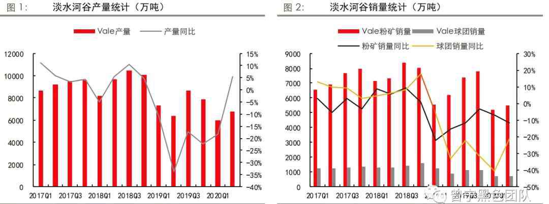 vale 四大矿山二季报解析：淡水河谷挑战重重，澳洲矿山暂无波澜