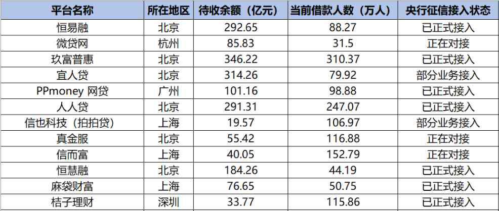 接入央行征信的p2p名单 20多家网贷平台接入央行征信 网贷借款人迎来史上最严监管