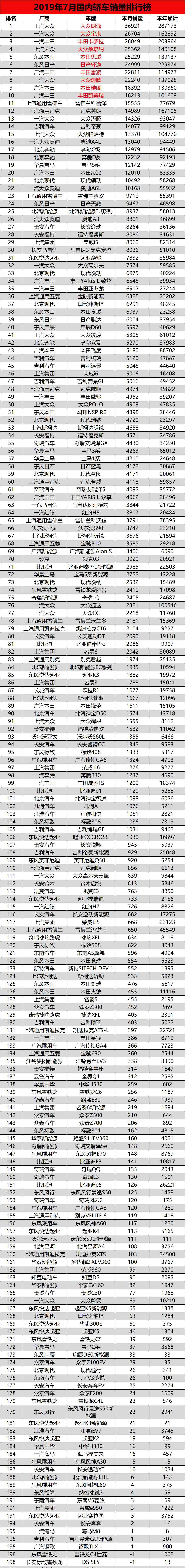 2019中国汽车销量排行榜 7月汽车销量完整版榜单 7月国内轿车销量排行榜前十