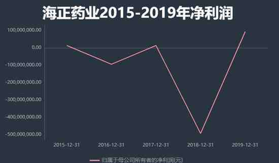 瀚晖制药 海正药业收购瀚晖制药49%股权 能否摆脱多年盈亏交替