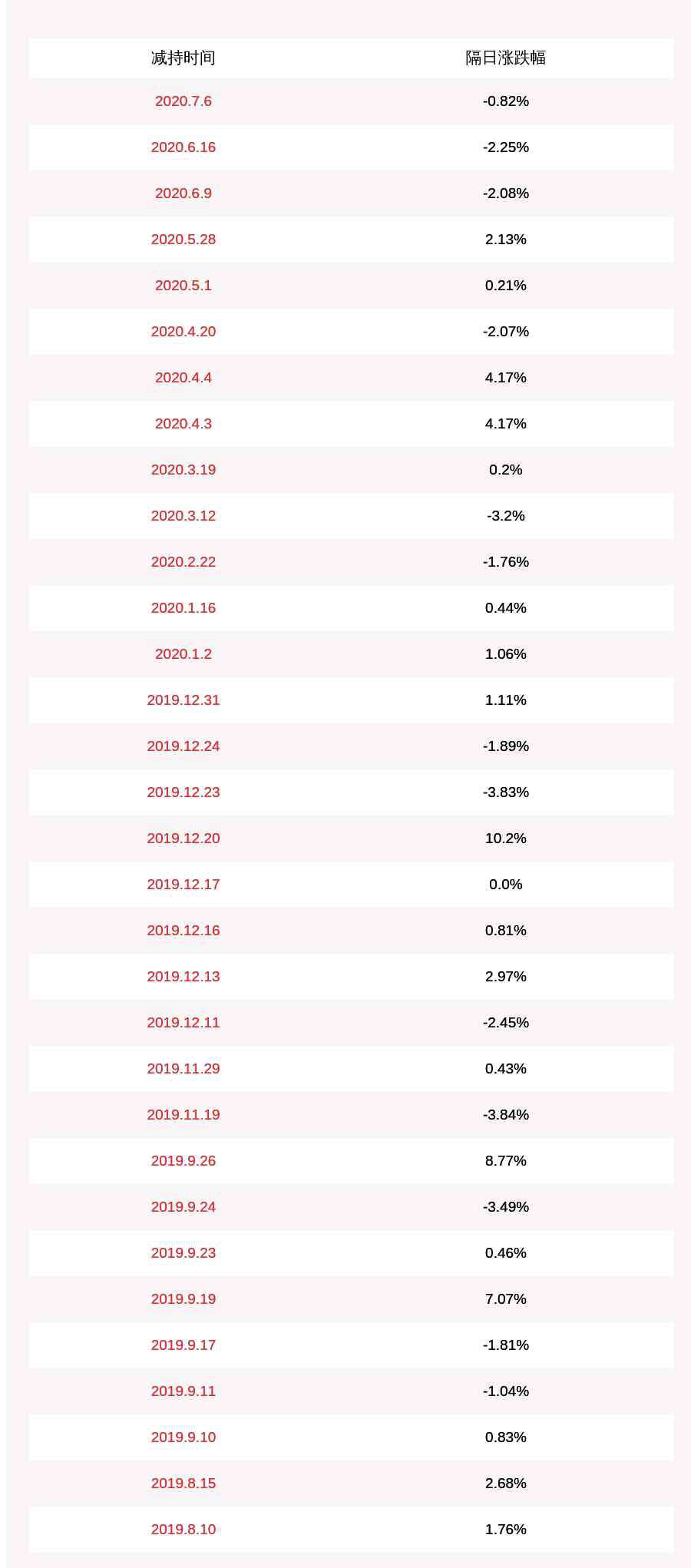 李红卫 南华仪器：减持计划到期 李红卫未减持公司股份