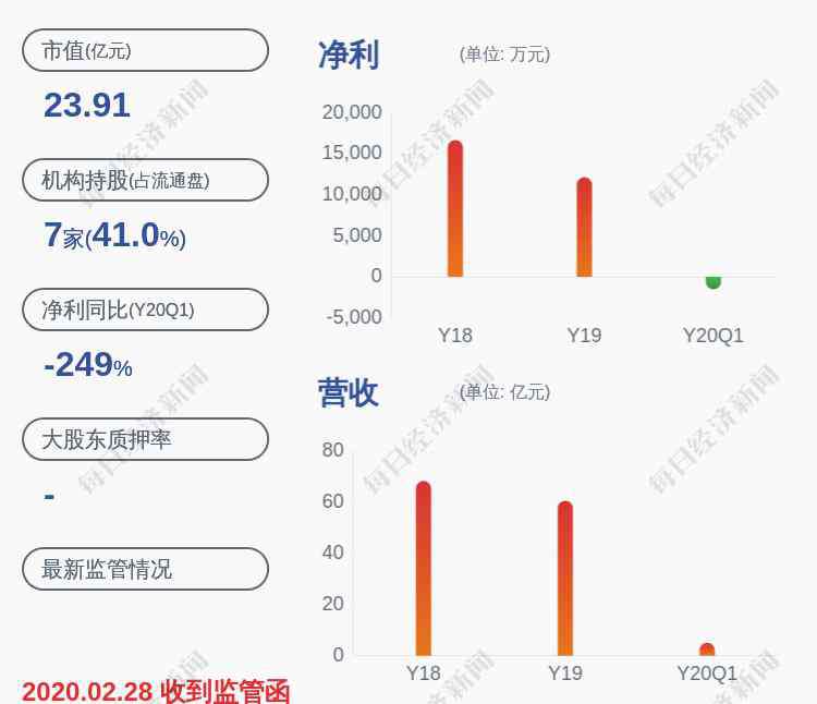 龙洲股份 龙洲股份：预计2020年半年度净利润亏损5000万元至7600万元