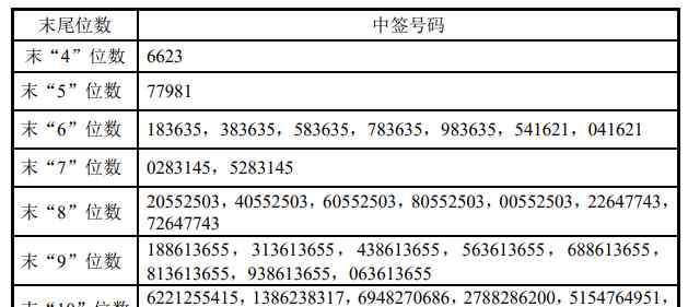 隆基转债 隆基股份可转债中签号出炉 约94.15万个