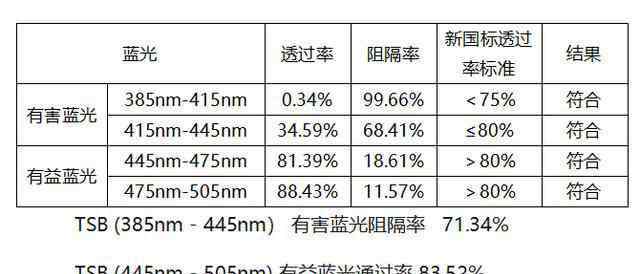 防蓝光眼镜怎么辨别 防蓝光新国标已实施，ViZiON蔚影告诉你怎么选