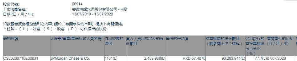 914 小摩增持海螺水泥约245.39万股，涉资约1.41亿港元