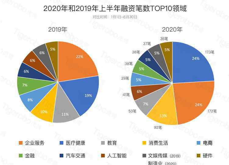 投融资中国网 虎博搜索发布《2020年上半年投融资趋势盘点》