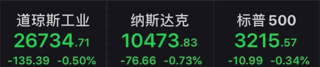 趣头条暴跌 国企改革三年行动全面实施；遭3.15晚会点名，趣头条暴跌；中国中免上半年净利降逾七成；美股震荡下跌