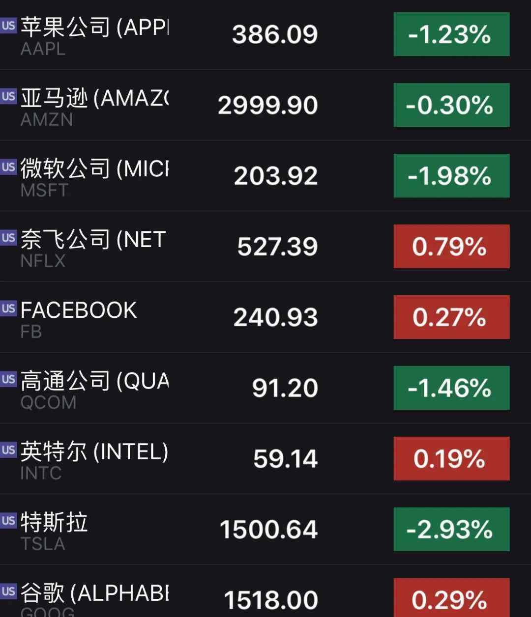 趣头条暴跌 国企改革三年行动全面实施；遭3.15晚会点名，趣头条暴跌；中国中免上半年净利降逾七成；美股震荡下跌