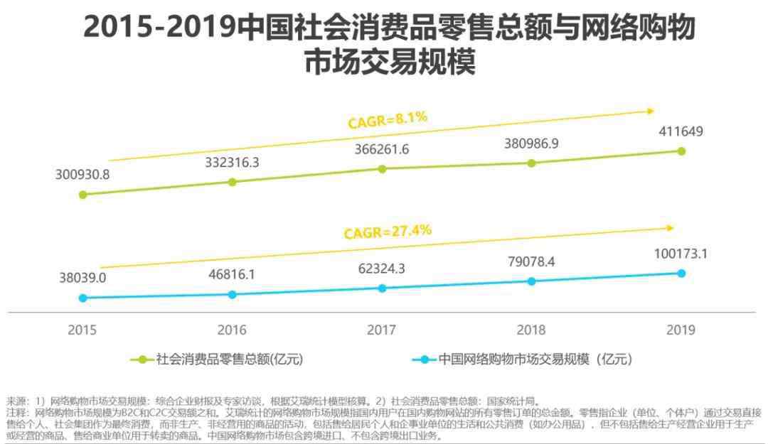 销售分析报告 2020年中国电商营销市场分析报告：未来的三个发展方向
