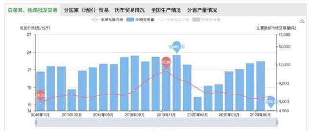 鸡肉价格 全国鸡肉价格3年首降 鸡肉价格走势图未来鸡肉价格怎么走？