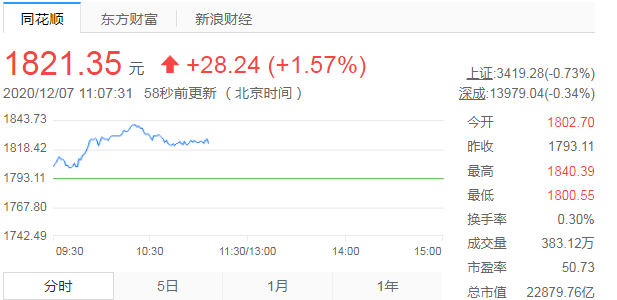 贵州茅台股价创新高 总市值近2.3万亿