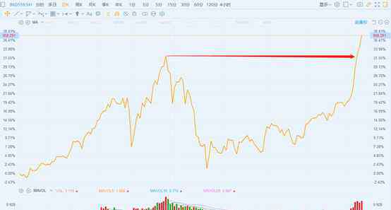 特斯拉股票走势图 特斯拉、蔚来股价频频新高的背后，不仅是因为销量回暖