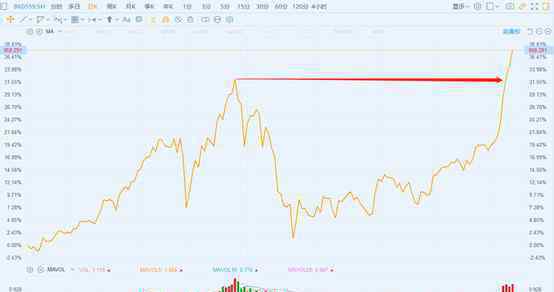 特斯拉股票走势图 特斯拉、蔚来股价频频新高的背后，不仅是因为销量回暖