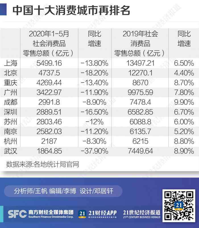 中国第一大城市排名 中国十大消费城市再排名：一线城市北京降幅最大 重庆反超广州居第三