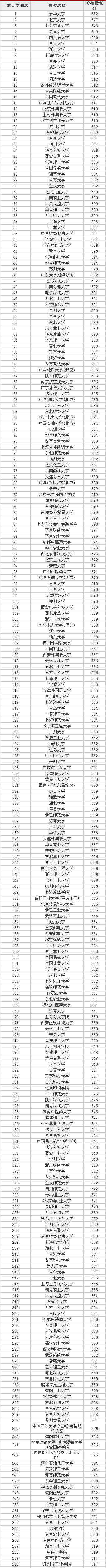 一本大学排名及分数线 一本大学排名及分数线【文科理科】