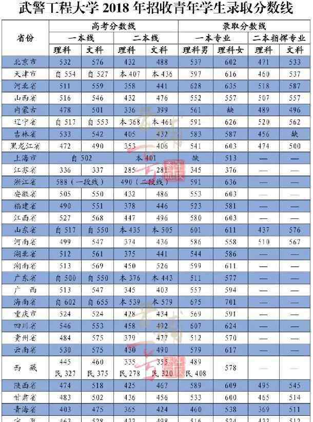 武警工程大学录取线 2018武警工程大学各省录取分数线