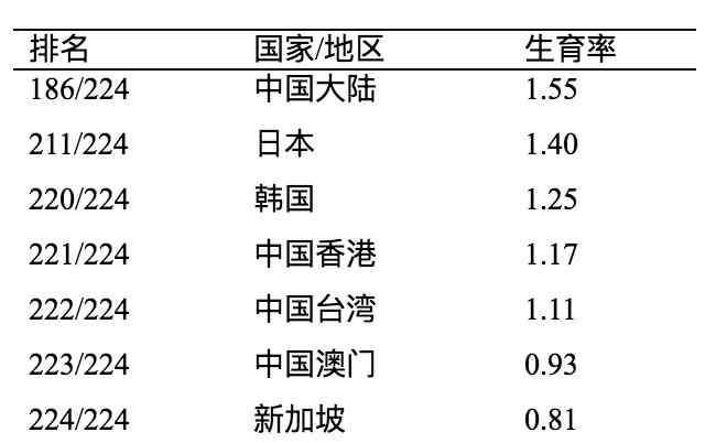 东亚会 家族传统的东亚各国，为何会陷入比西方更尴尬的家庭困境?