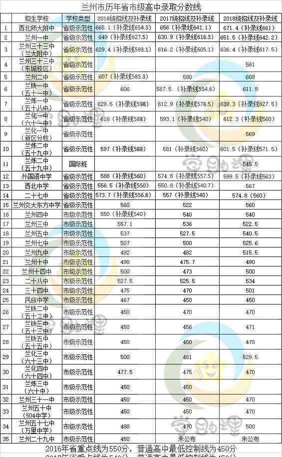 兰州中考录取分数线 兰州市35所高中近三年录取分数线及变化分析