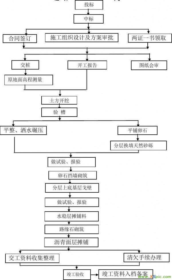 公路工程技术交底 道路工程施工工序及技术交底