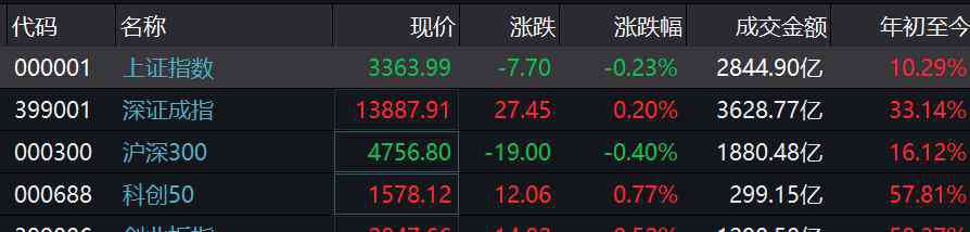 3333 沪指低位震荡最低探至3333点 航天军工逆势涨超3%