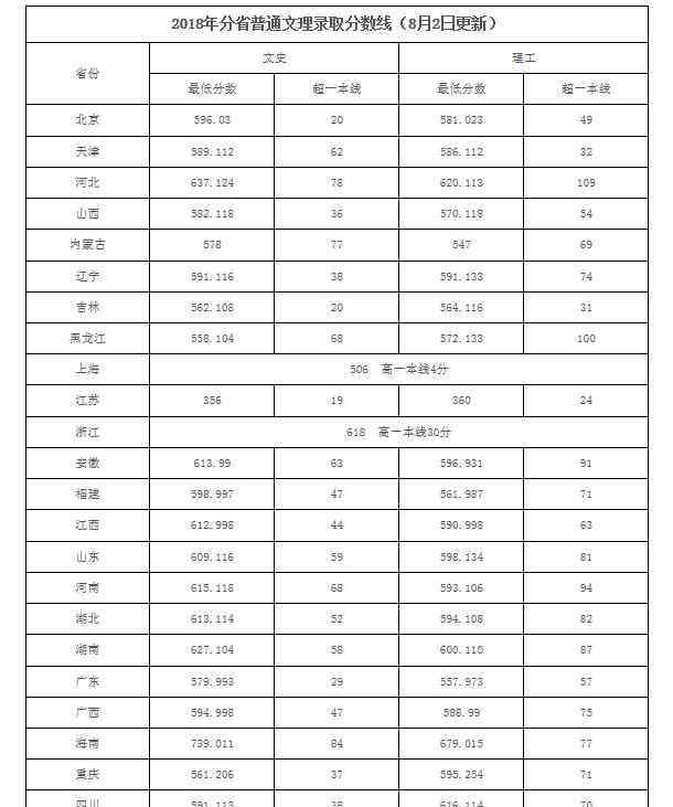 中国地质大学分数线 2018年中国地质大学各省录取分数线