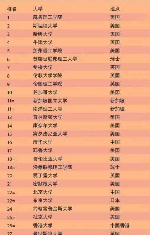 2020年qs世界大学排名 2020世界大学排名 QS世界大学排名最新公布