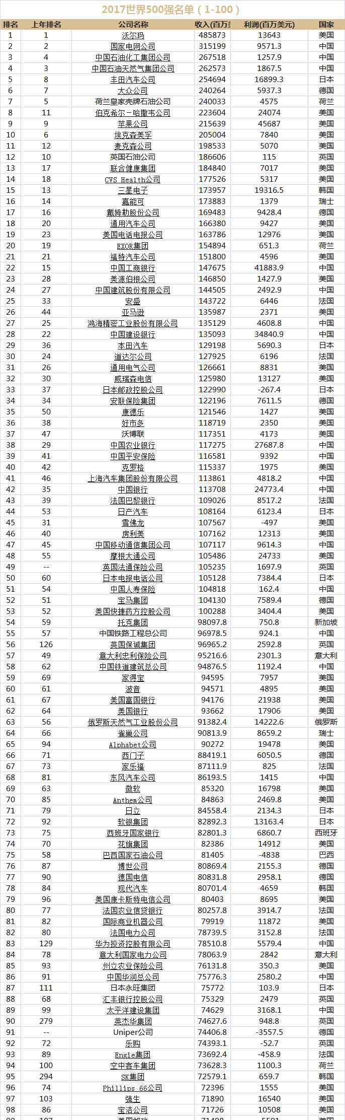 全球五百强企业排名2017 2017财富世界500强企业名单排名（完整榜单）