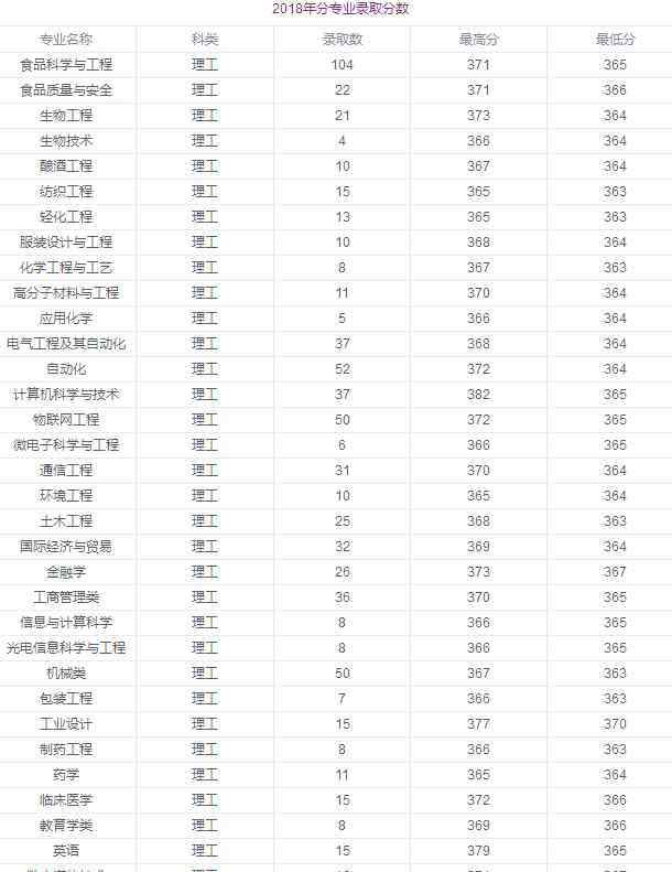 江南大学分数线 2018年江南大学各省录取分数线是多少