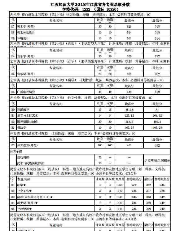 徐州师范大学分数线 江苏师范大学各省录取分数线2018