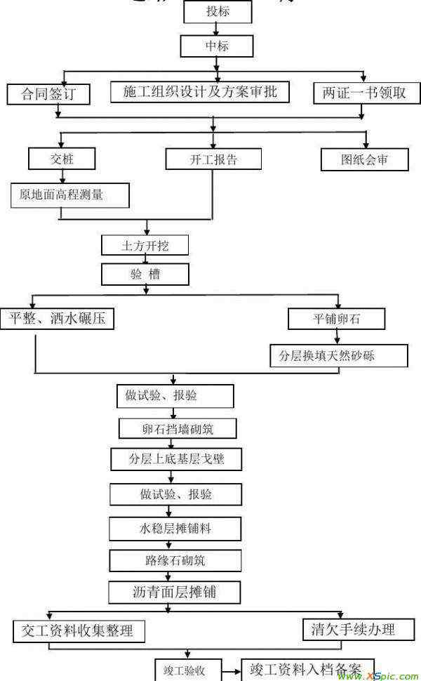 公路工程技术交底 道路工程施工工序及技术交底