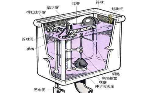 马桶水箱结构 马桶水箱结构组成 如何辨别马桶水箱质量好坏