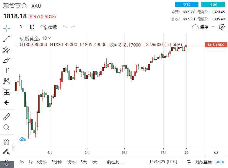 黄金现货白银 都爆发“破位”？金银大行情：现货黄金站上1820、现货白银逼近20大关