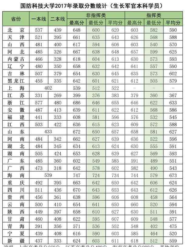 中国国防科技大学 2018国防科技大学各省录取分数线