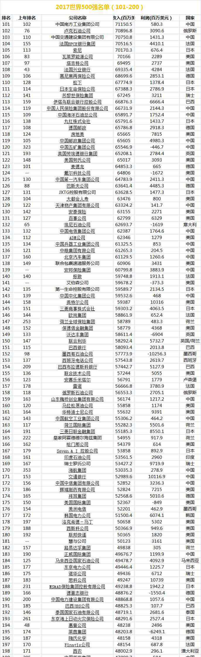 全球五百强企业排名2017 2017财富世界500强企业名单排名（完整榜单）