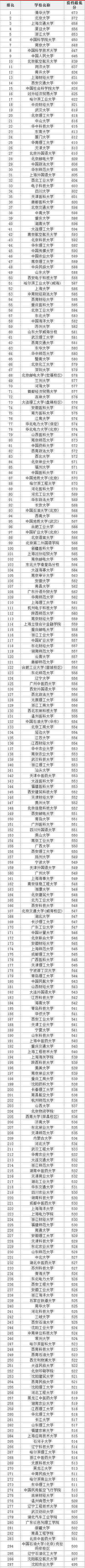 一本大学排名及分数线 一本大学排名及分数线【文科理科】
