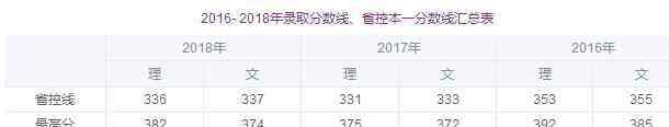 江南大学分数线 2018年江南大学各省录取分数线是多少